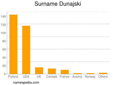 Surname Dunajski