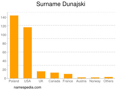 Familiennamen Dunajski