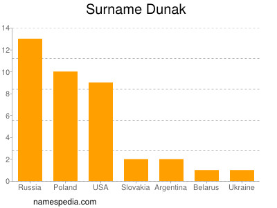 Familiennamen Dunak