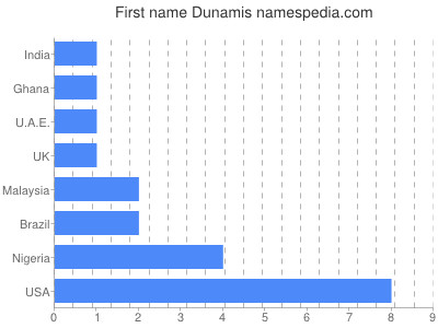 Vornamen Dunamis