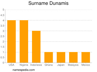 Familiennamen Dunamis