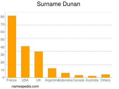 Familiennamen Dunan