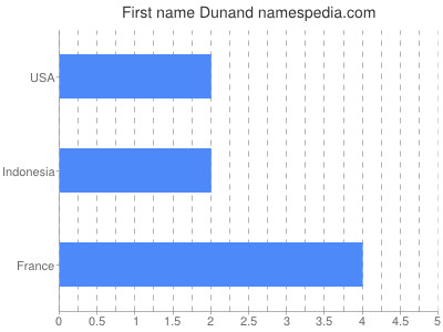 Vornamen Dunand