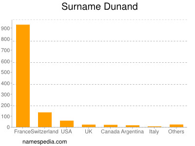 Familiennamen Dunand