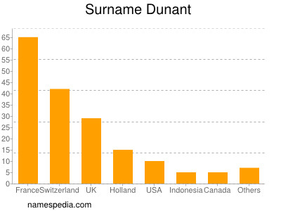 Familiennamen Dunant