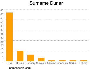 Surname Dunar