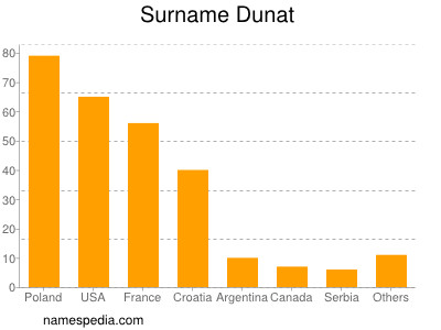 Familiennamen Dunat