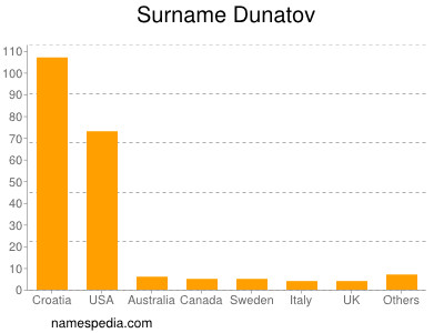Surname Dunatov