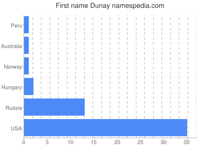 Vornamen Dunay