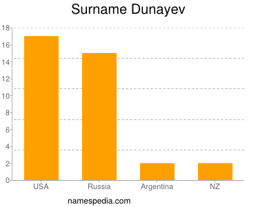 Familiennamen Dunayev