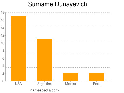 Familiennamen Dunayevich