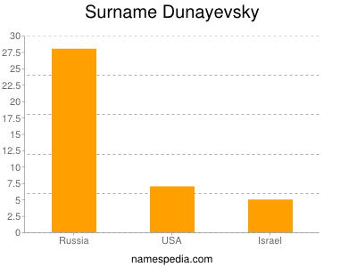 Familiennamen Dunayevsky