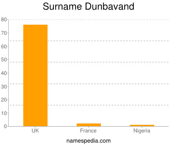 Surname Dunbavand