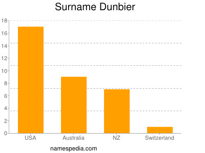 Surname Dunbier