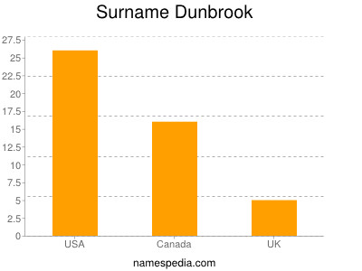 Familiennamen Dunbrook