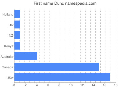 Vornamen Dunc