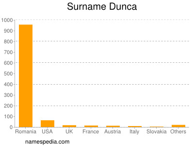 Familiennamen Dunca