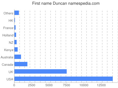 prenom Duncan