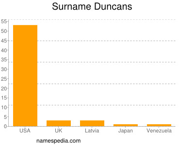 Familiennamen Duncans