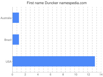 Vornamen Duncker