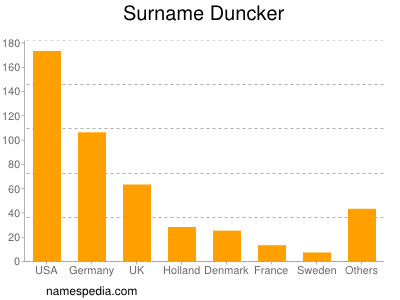 Familiennamen Duncker