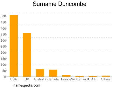 Surname Duncombe