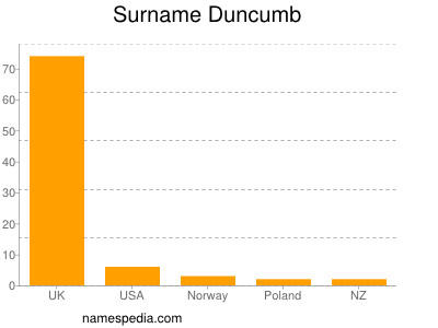 Familiennamen Duncumb