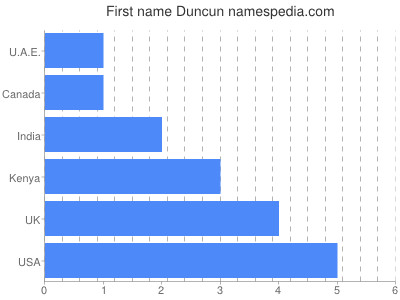 Vornamen Duncun