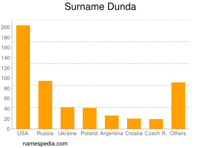 nom Dunda