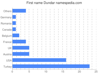 Vornamen Dundar