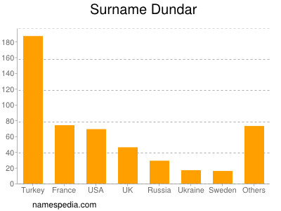 Familiennamen Dundar