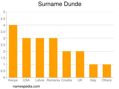 Familiennamen Dunde