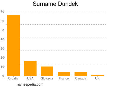 Familiennamen Dundek