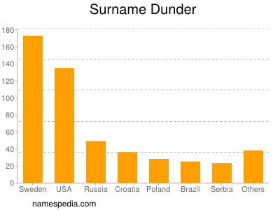 Surname Dunder