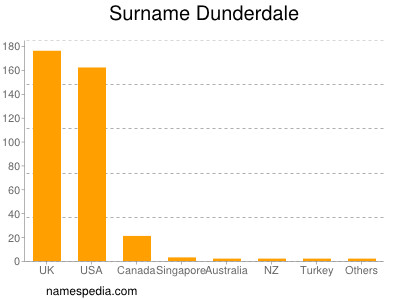 Surname Dunderdale