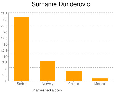 Familiennamen Dunderovic