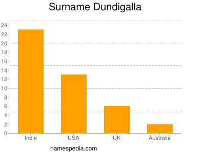 Familiennamen Dundigalla