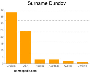 Familiennamen Dundov