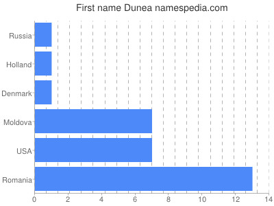 Vornamen Dunea