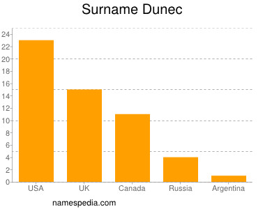 Familiennamen Dunec