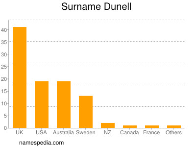 Familiennamen Dunell