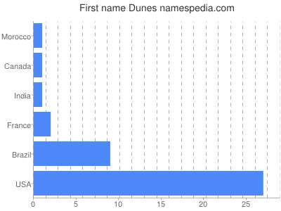prenom Dunes