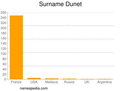 Familiennamen Dunet