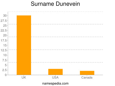 Familiennamen Dunevein