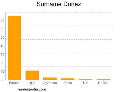 Surname Dunez