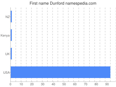 Given name Dunford