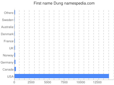Given name Dung
