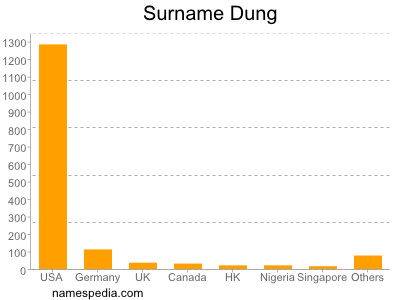 Familiennamen Dung