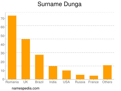 Surname Dunga