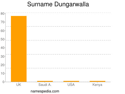 nom Dungarwalla